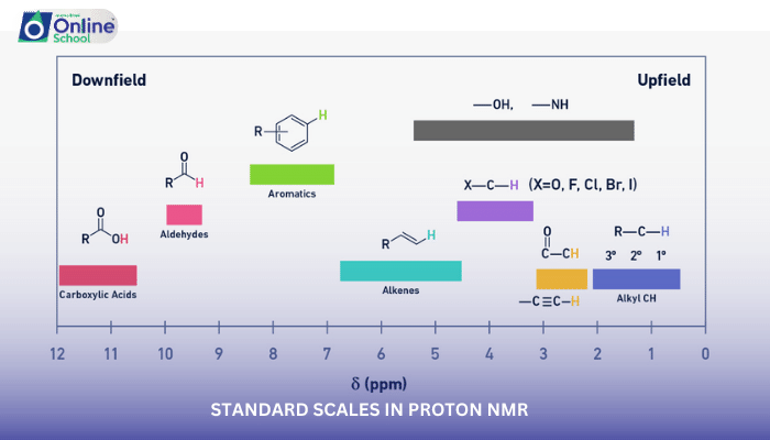 Lesson 11: Standard Scales in Proton NMR